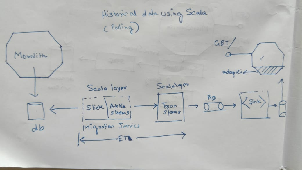 MicroService patterns_historical_data_scala.jpg